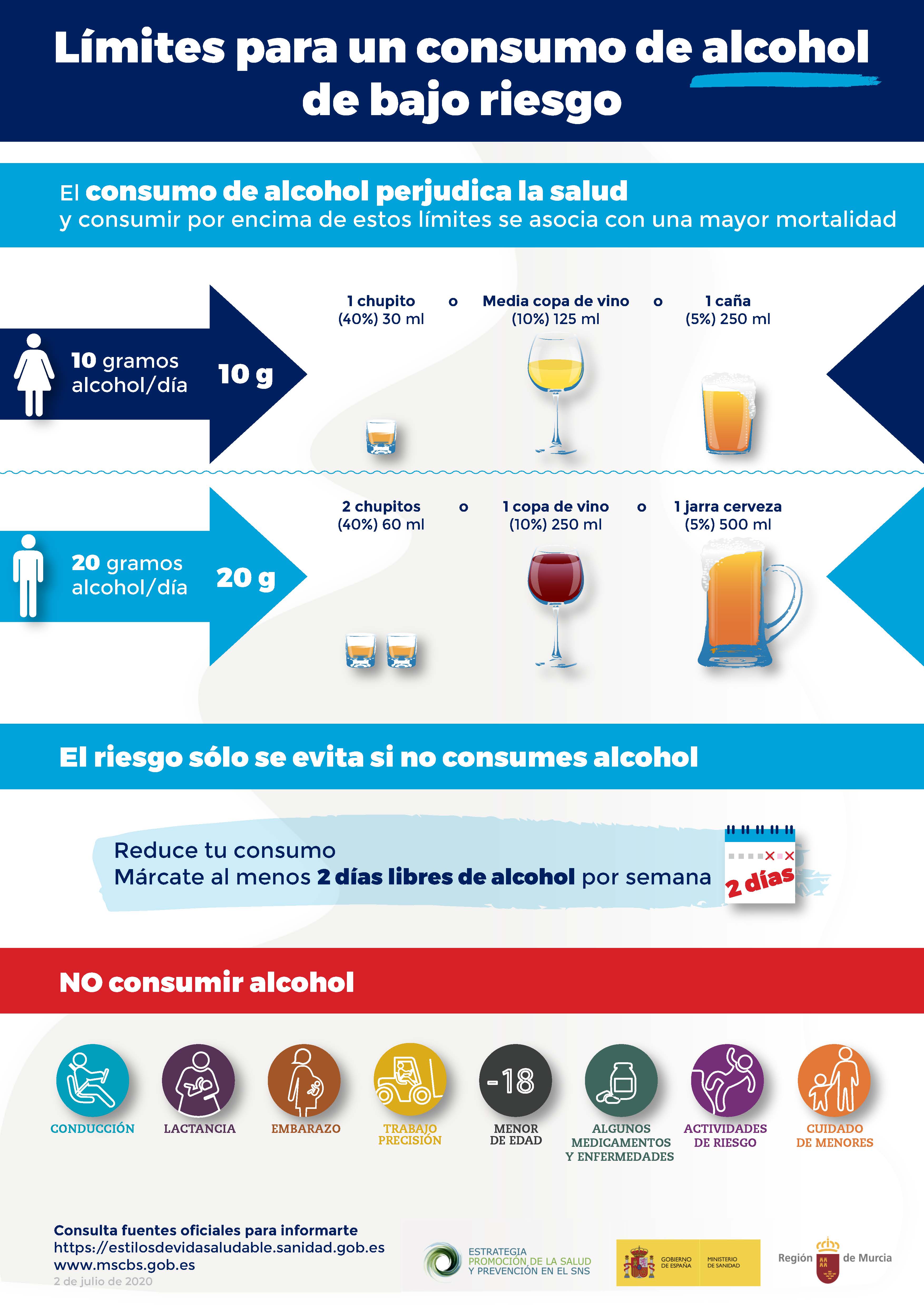 LÍMITES DE CONSUMO DE BAJO RIESGO DE ALCOHOL. Manual del Ministerio de Sanidad, 2020.